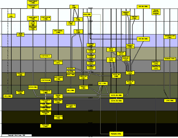History of some important programming languages