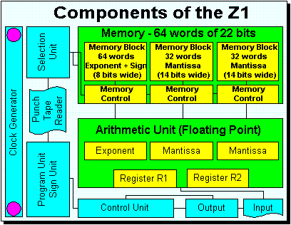 Block diagram of the Z1