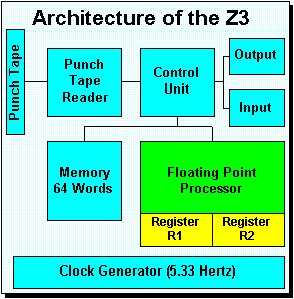 A block diagram of the Z3