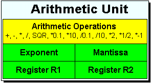 Block diagram of the Z3's arithmetic unit
