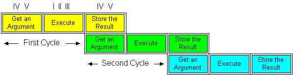 The Z3's execution pipeline